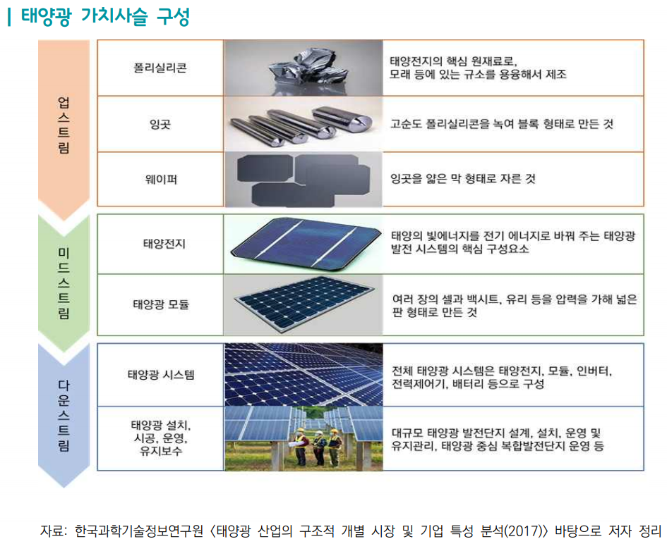 ▲태양광 가치사슬 구성  (사진제공=무역협회)