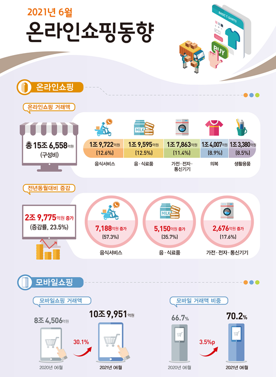 ▲통계청은 4일 '2021년 6월 온라인쇼핑 동향'을 통해 6월 온라인쇼핑 거래액이 15조6558억 원으로, 전년동월대비 23.5% 증가했다고 밝혔다. (자료제공=통계청)