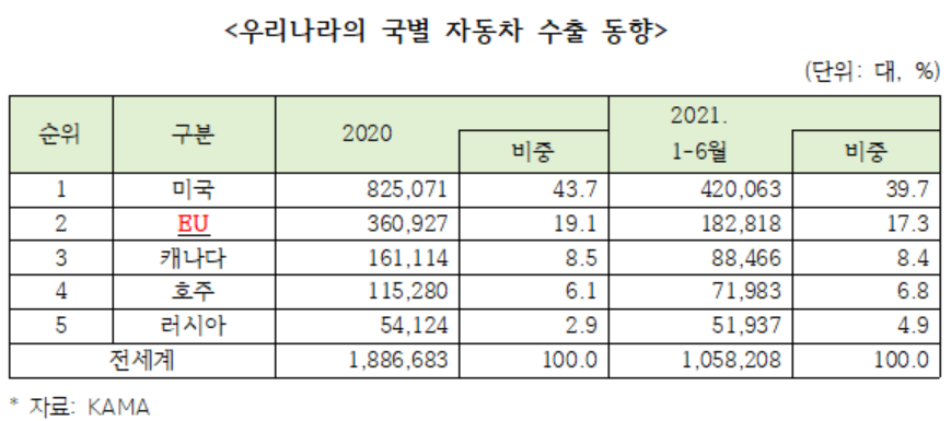 ▲한국의 국가별 자동차 수출 동향  (출처=KAMA)
