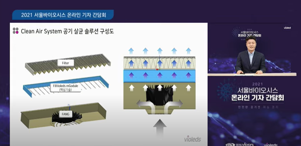 ▲서울바이오시스가 4일 온라인 기자간담회를 열고 자사 바이오레즈(Violeds) 기술을 적용한 공기살균기 솔루션을 발표했다. (출처=서울바이오시스 유튜브 캡쳐)