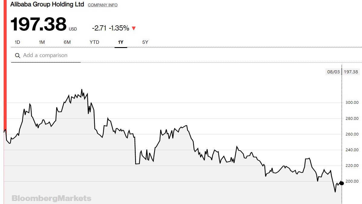 ▲알리바바 주가 추이. 3일(현지시간) 종가 197.38달러. 출처 블룸버그통신