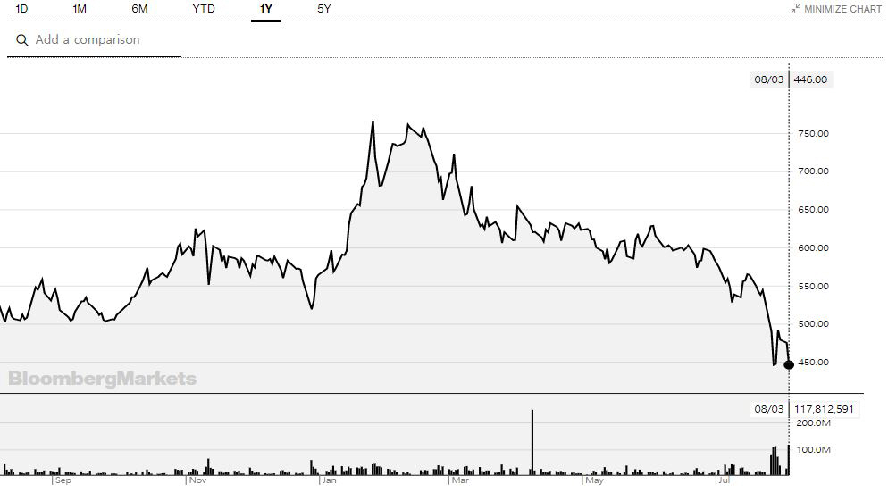 ▲텐센트 주가 추이. 3일(현지시간) 종가 446홍콩달러. 출처 블룸버그통신