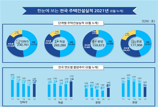 ▲6월 누계 전국 주택건설실적 (자료제공=국토교통부)