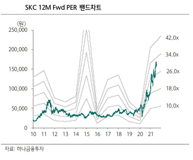 ▲SKC 12개월 예상 PER
(자료=하나금융투자)