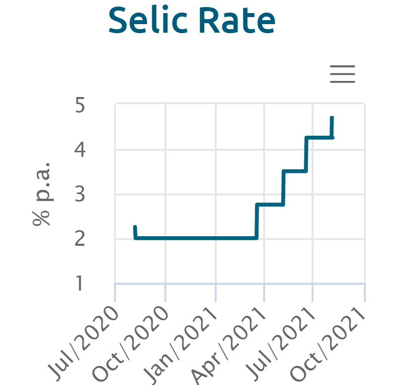 ▲브라질 기준금리 변동 추이. 8월 기준 5.25%. 출처 브라질 중앙은행 웹사이트