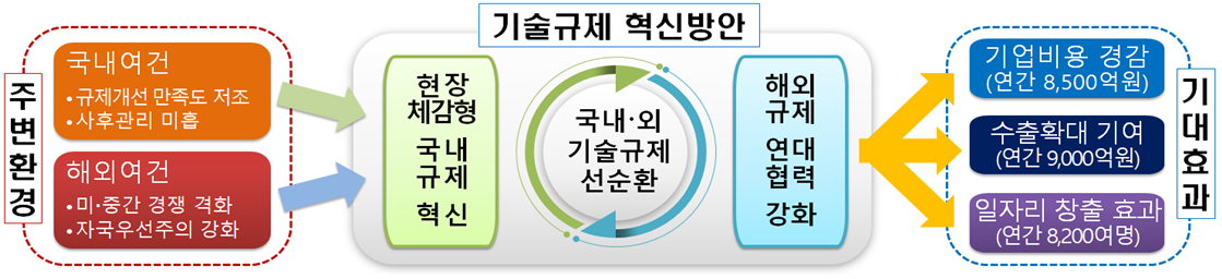 ▲기술규제 혁신방안. (자료=산업통상자원부)