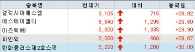 ▲5일 국내 증시 상한가 종목 현황(자료제공=키움증권)