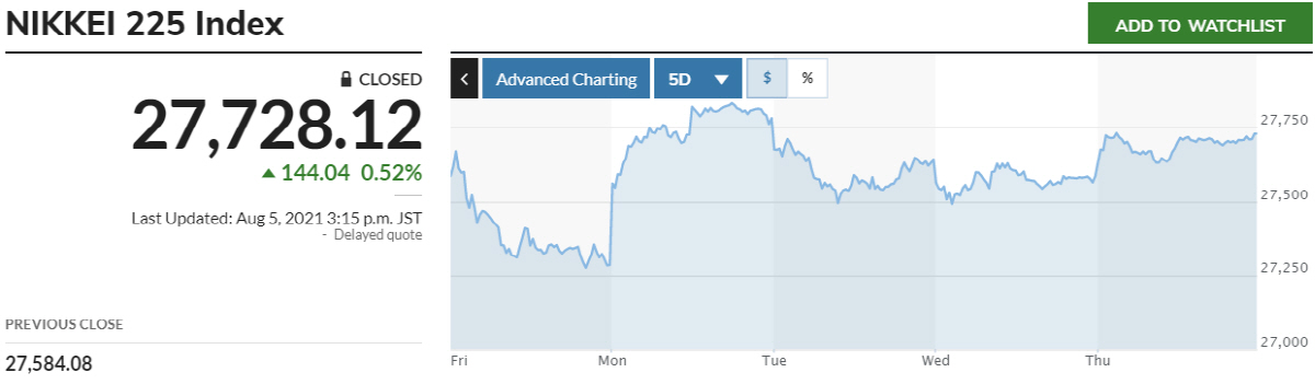 ▲최근 5거래일간 닛케이225지수 추이. 5일 종가 2만7728.12. 출처 마켓워치
