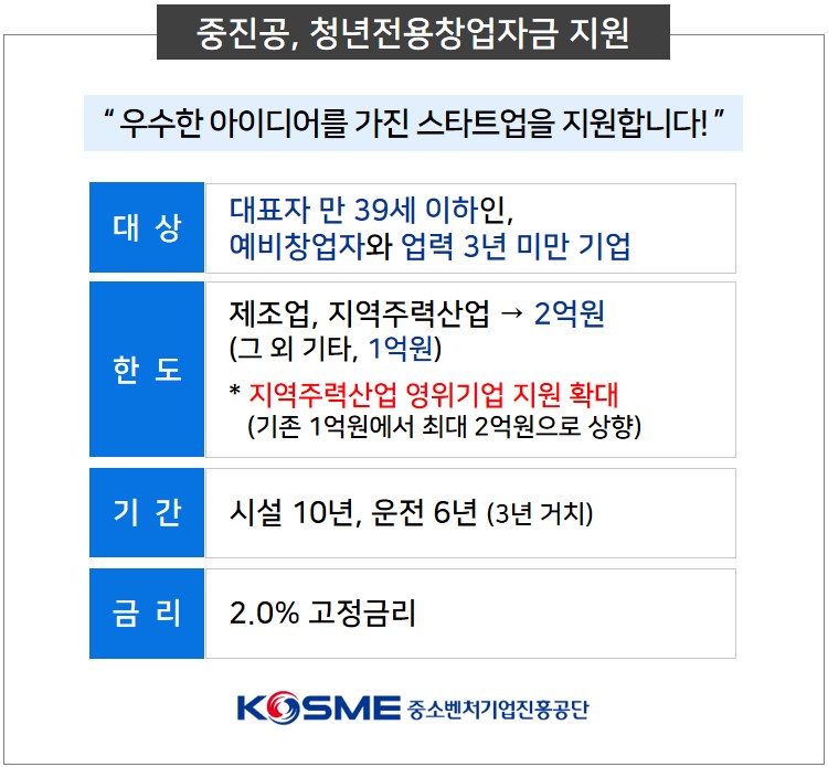 ▲청년전용창업자금 지원 대상.  (사진제공=중소벤처기업진흥공단)