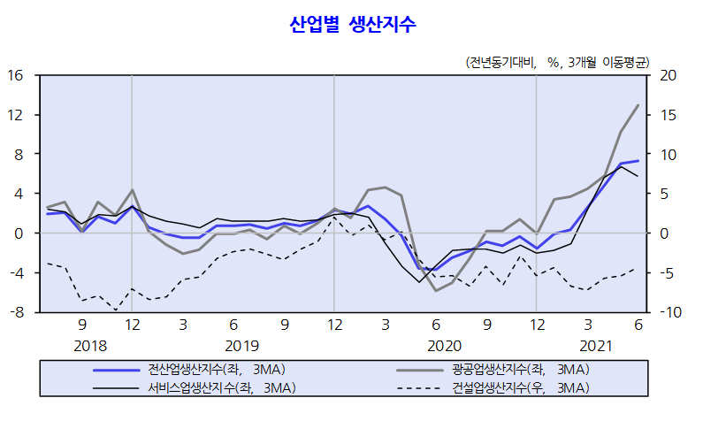 ▲한국개발연구원(KDI)은 8일 "최근 우리 경제는 대내외 수요가 증가하며 경기가 회복되고 있었으나 신종 코로나바이러스 감염증(코로나19)의 재확산으로 불확실성이 확대되는 모습"이라고 평가했다. (자료제공=KDI)