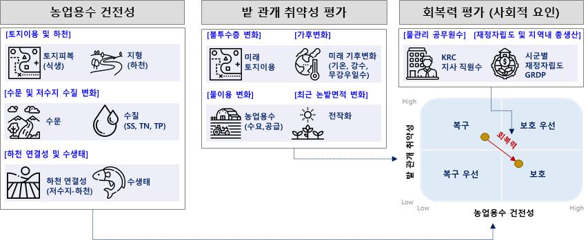 ▲밭 관개 취약성 및 회복력 평가 절차. (자료제공=한국농어촌공사)
