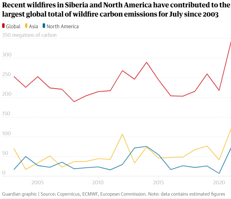 ▲산불로 인한 탄소 배출량 변동 추이. 단위 메가톤. 빨간색:전 세계(2021년 7월 343) /노란색:아시아 /파란색:북미. 출처 가디언
