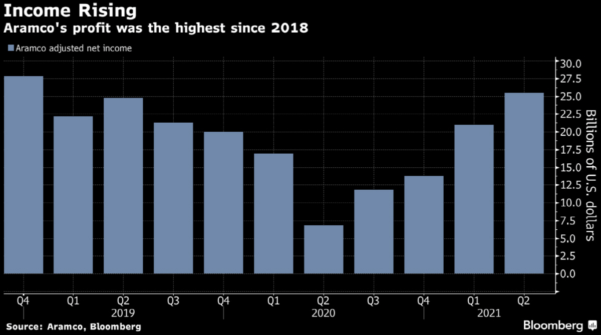 ▲아람코 분기별 순이익 변동 추이. 2분기 255억 달러. 출처 블룸버그통신