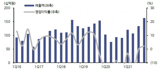 ▲제이콘텐트리 분기별 영업실적 추이 및 전망(자료제공=신한금융투자)