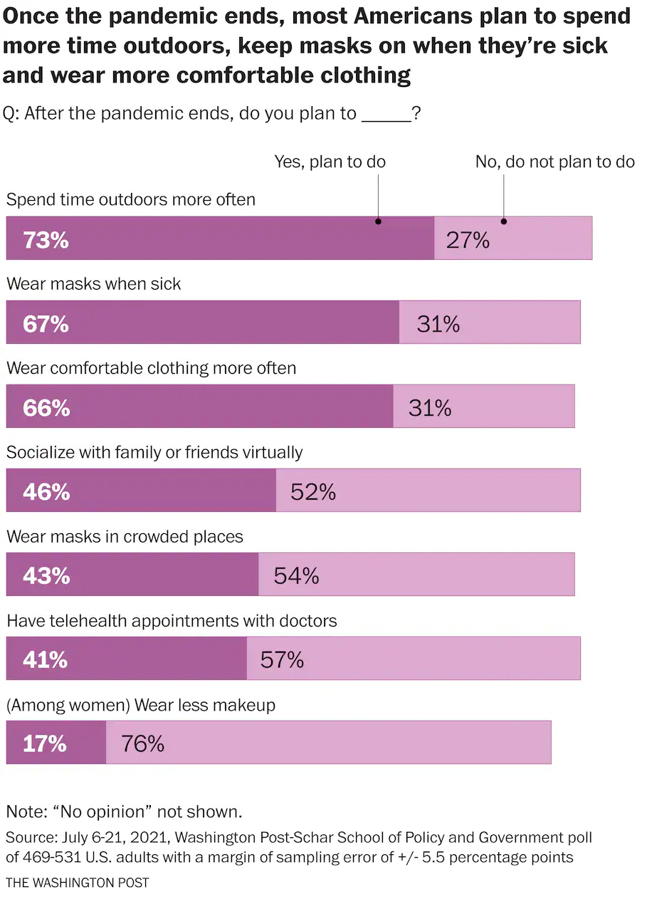 ▲마스크 착용에 관한 여론조사. 출처 워싱턴포스트(WP)
