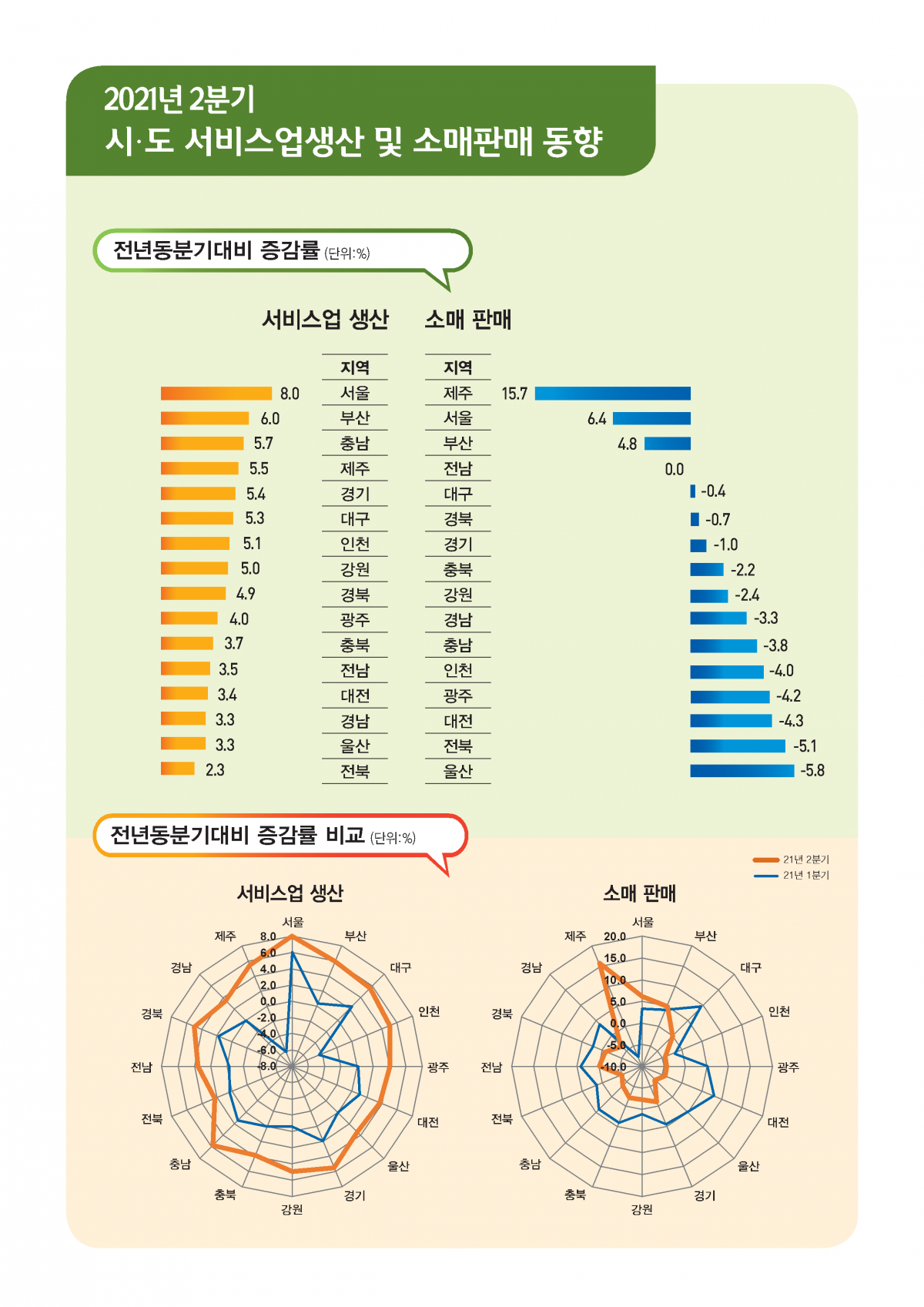 ▲통계청, 9일 '2021년 2분기 시도 서비스업생산 및 소매판매 동향' 발표 (자료제공=통계청)