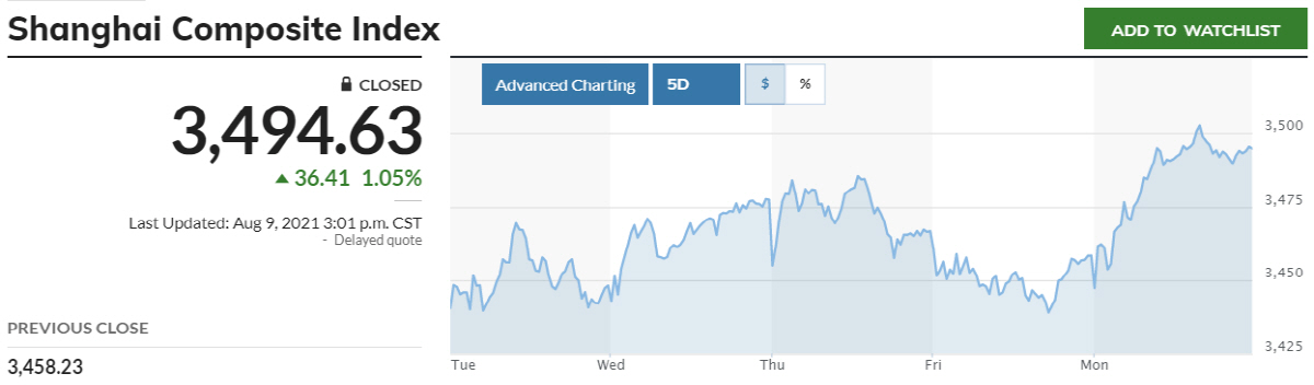 ▲최근 5거래일간 중국 상하이종합지수 추이. 9일 종가 3494.63. 출처 마켓워치