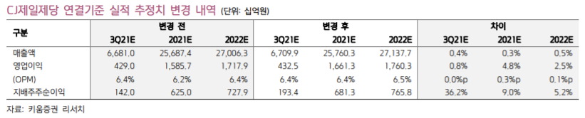 ▲CJ제일제당 연결기준 실적 추정치 변경 내역