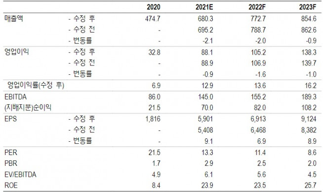 ▲메가스터디교육 실적 전망(단위: 십억 원, 원, 배, %, 자료제공=NH투자증권)
