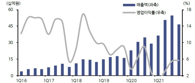 ▲푸드나무 영업실적 추이 및 전망(자료제공=신한금융투자)
