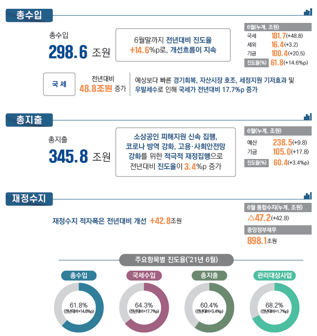 ▲기획재정부가 10일 발간한 '월간 재정동향 및 이슈 8월호'에 따르면 올해 1~6월 국세수입은 181조7000억 원으로 전년보다 48조8000억 원이나 늘었다. (자료제공=기획재정부)