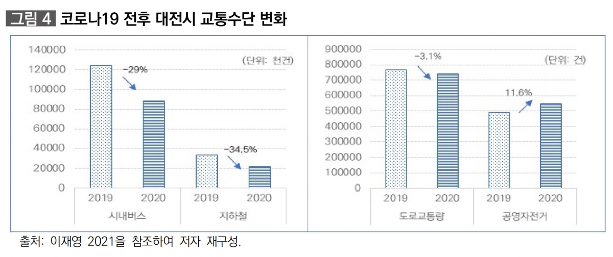 ▲국토연구원이 10일 발표한 '대전시 공공자전거 이용 특성으로 본 코로나19 전후 비교' 보고서에서 발췌. (국토연구원)