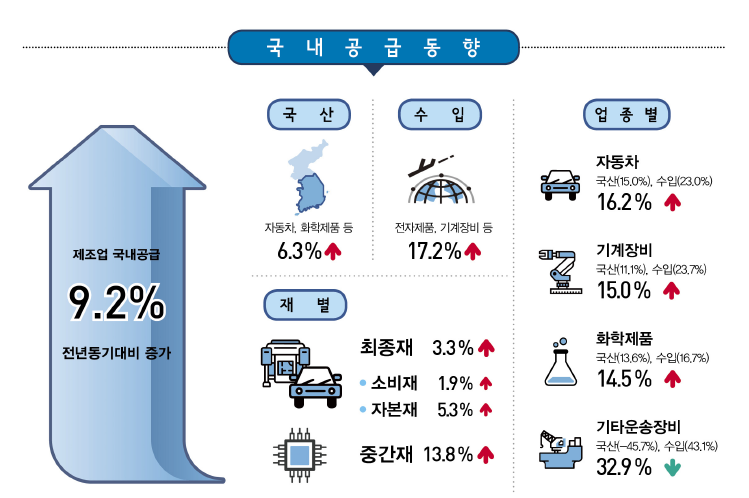 ▲2021년 2분기 제조업 국내공급 동향. (자료=통계청)