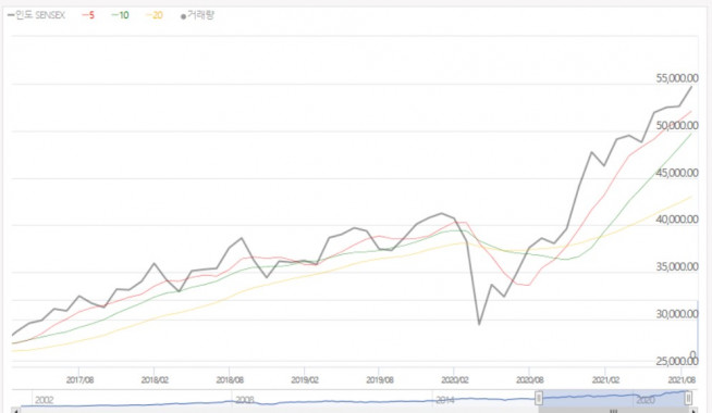 ▲최근 한달 사이 인도 센섹스 지수 추이(자료제공=키움증권)
