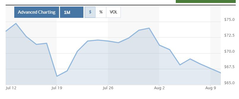 ▲서부 텍사스산 중질유(WTI) 선물 가격 최근 한달간 추이. 9일 종가 배럴당 66.48달러. 출처 마켓워치 

