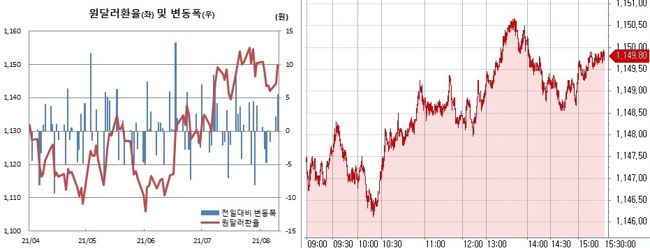 ▲오른쪽은 10일 원달러 환율 장중 추이 (한국은행, 체크)