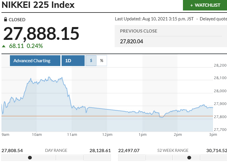 ▲일본증시 닛케이225지수 변동 추이. 10일 종가 2만7888.15 출처 마켓워치