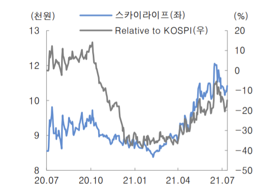 ▲KT스카이라이프 주가 추이 (대신증권)