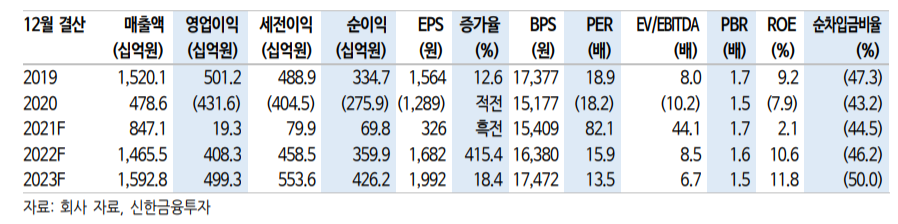 (신한금융투자)