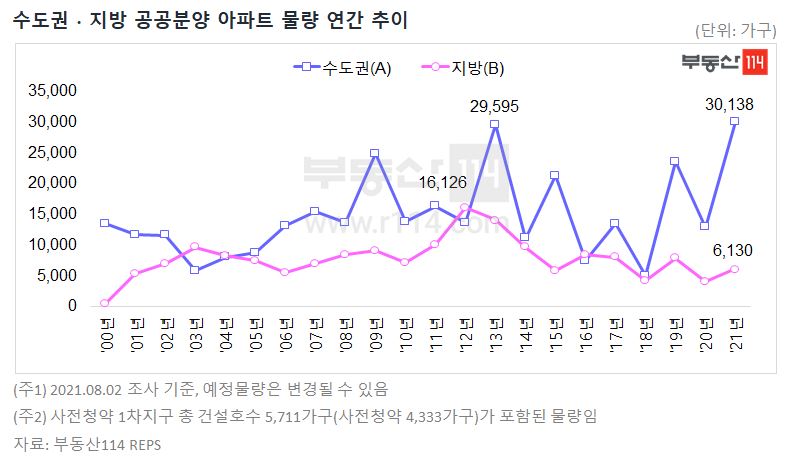 ▲수도권·지방 공공분양 아파트 물량 추이. (자료제공=부동산114)