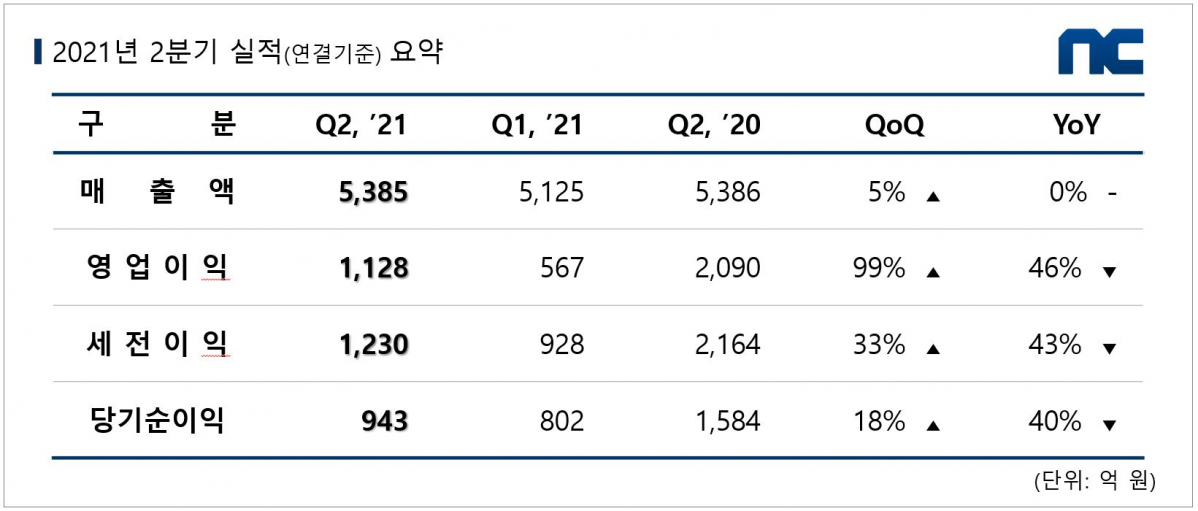 ▲엔씨소프트 2021년 2분기 실적 표.  (사진제공=엔씨소프트)