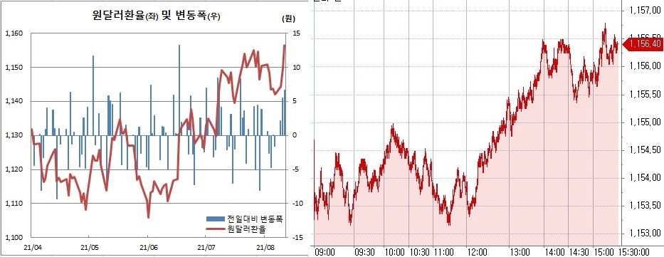 ▲오른쪽은 11일 원달러 환율 장중 흐름. (한국은행, 체크)