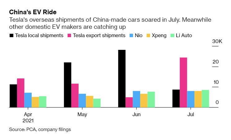 ▲테슬라와 중국 주요 전기차 업체 월간 판매 현황. 검은색 테슬라 중국 판매대수, 분홍색 테슬라 해외수출 대수, 하늘색 니오 판매대수, 노란색 샤오펑, 연두색 리오토. 단위 1000대. 출처 블룸버그