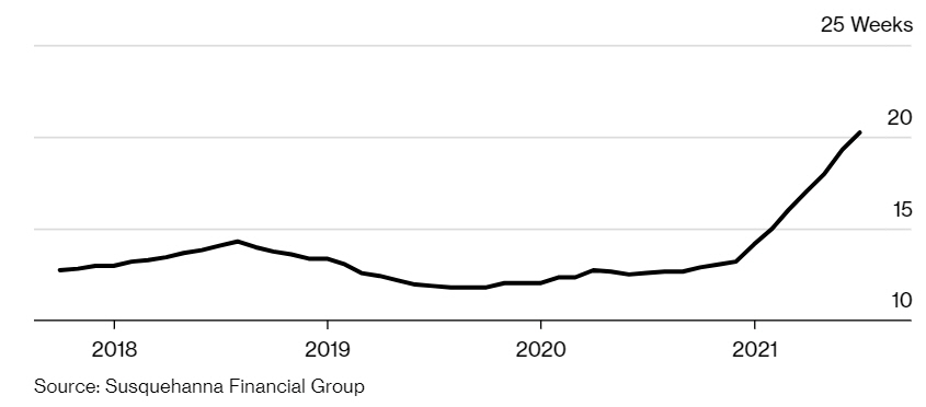 ▲반도체 주문과 배송 간 간격 추이. 출처 블룸버그통신