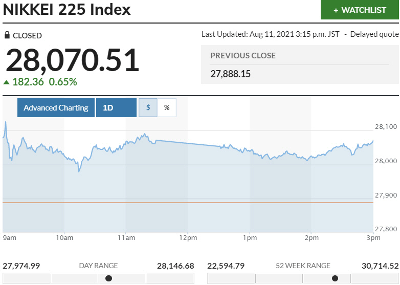 ▲일본증시 닛케이225지수 변동 추이. 11일 종가 2만8070.51 출처 마켓워치