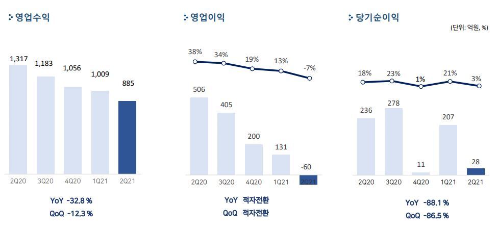 ▲펄어비스 2021년 2분기 실적 그래프.  (사진제공=펄어비스)