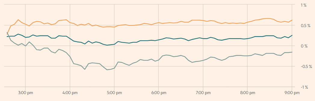 ▲11일(현지시간) 뉴욕증시 추이. 노란색=다우지수/진초록=S&P500/ 연초록=나스닥. 출처 FT