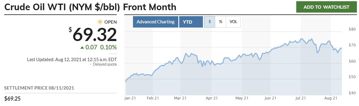 ▲올해 서부 텍사스산 원유(WTI) 선물 가격 추이. 11일(현지시간) 종가 배럴당 69.25달러. 출처 마켓워치