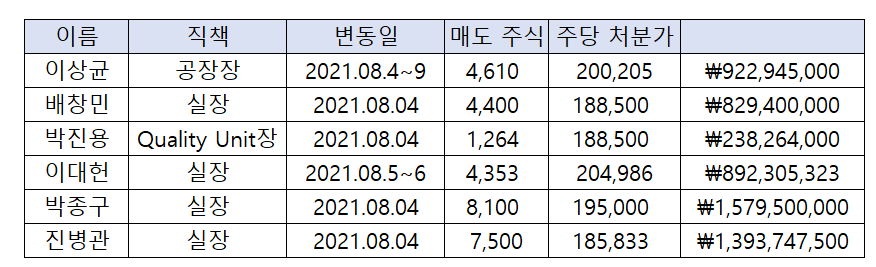 ▲SK바이오사이언스 임원 보유 현황 (금융감독원 전자공시)