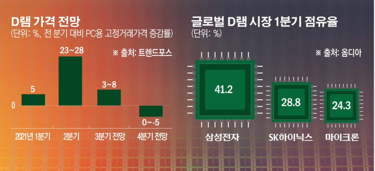 (그래픽=손미경 기자 sssmk@)
