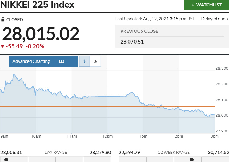 ▲일본증시 닛케이225지수 변동 추이. 12일 종가 2만8015.02 출처 마켓워치
