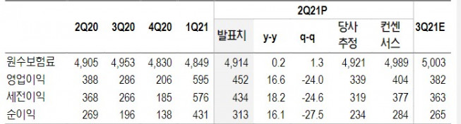 ▲삼성화재 별도기준 2분기 실적(단위: 십억 원, %, 자료제공=NH투자증권)
