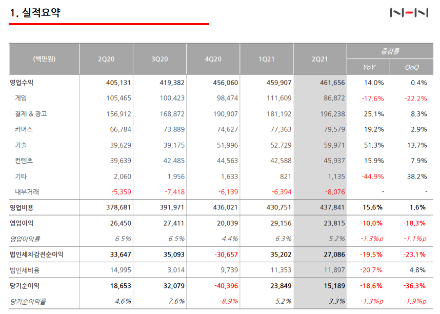 (출처=NHN IR홈페이지 캡처)