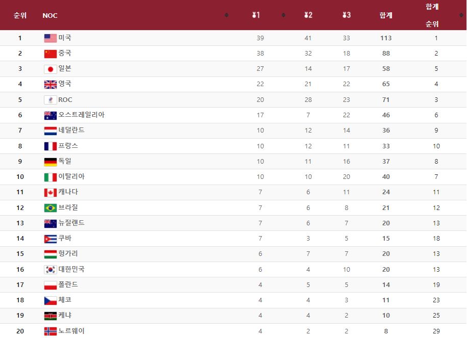 ▲2020 도쿄올림픽에서 한국 올림픽대표팀은 금메달 6개, 은메달 4개, 동메달 10개로 종합 16위를 차지했다. (2020 도쿄올림픽 공식 홈페이지 캡처)