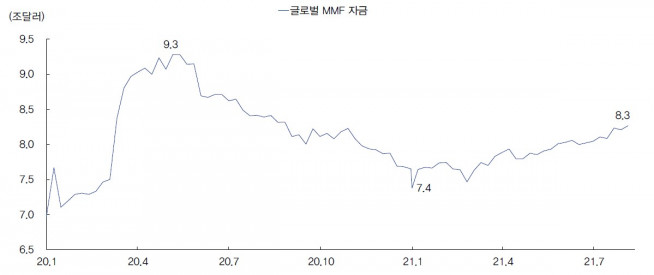 ▲글로벌 MMF(머니마켓펀드) 자금 규모 추이(자료제공=IBK투자증권)