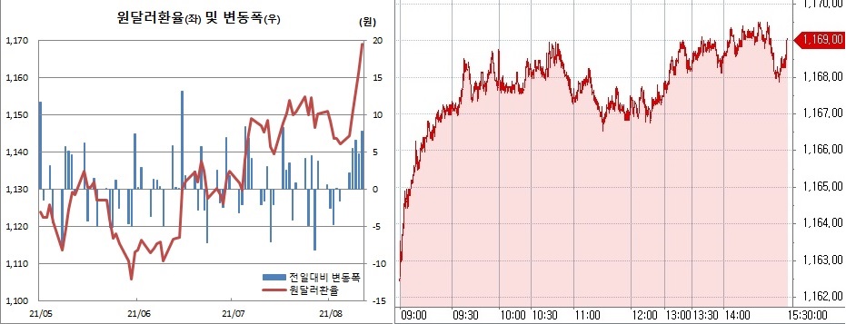 ▲오른쪽은 13일 원달러 환율 장중 흐름 (한국은행, 체크)